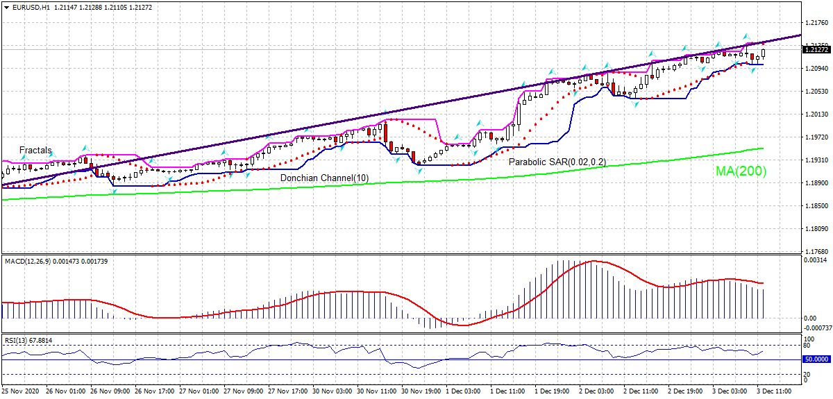 EURUSD بالای MA200 رشد دارد