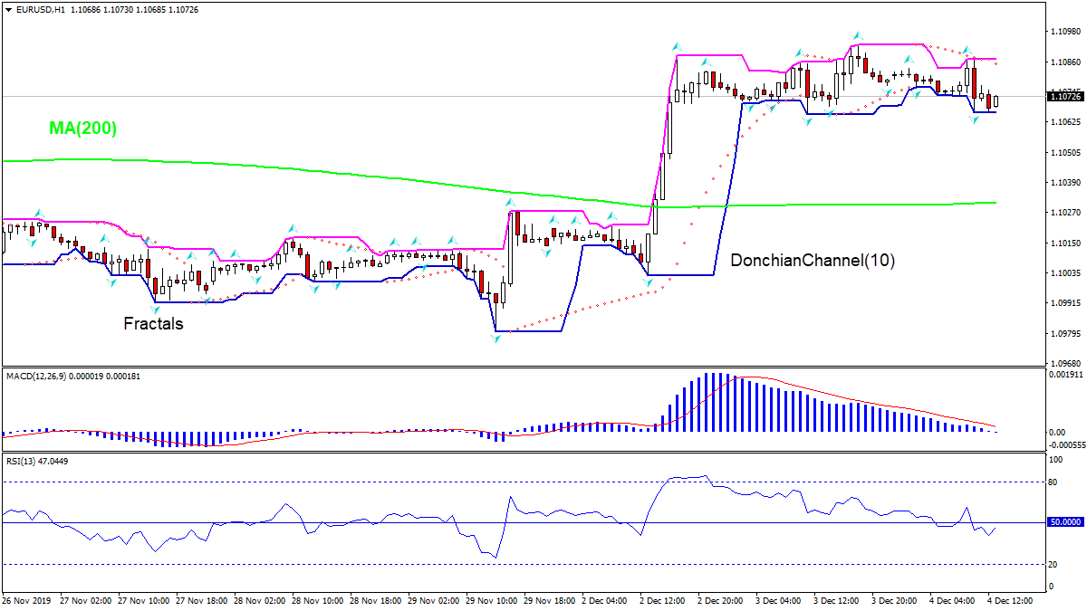 EURUSD در حال ریزش بالای MA(200) است