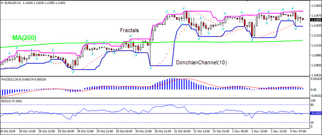 EURUSD به سمت MA(200) ریزش دارد