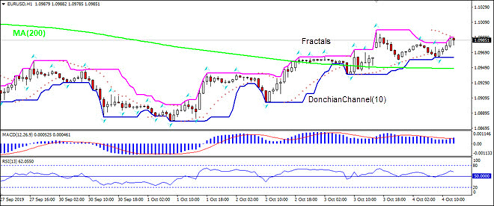 EURUSD بالای MA(200) در حال رشد است