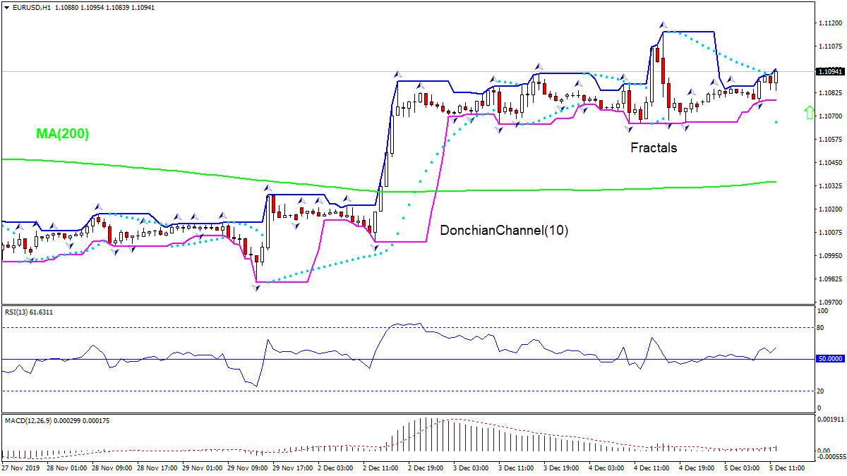 EURUSD rising above MA(200)