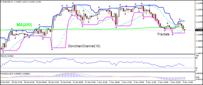 EURUSD در حال لمس MA(200) است