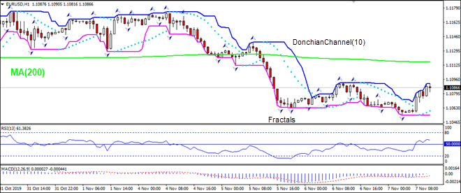 EURUSD rising toward MA(200)