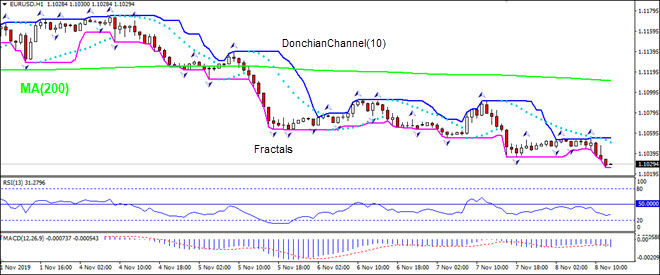 EURUSD falling below MA(200)