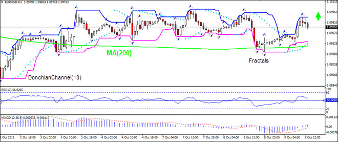 EURUSD به سمت MA(200) حرکت می کند