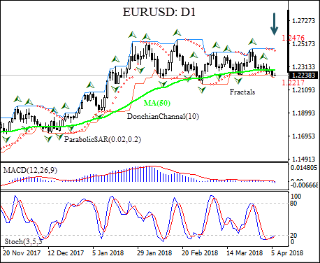 EURUSD