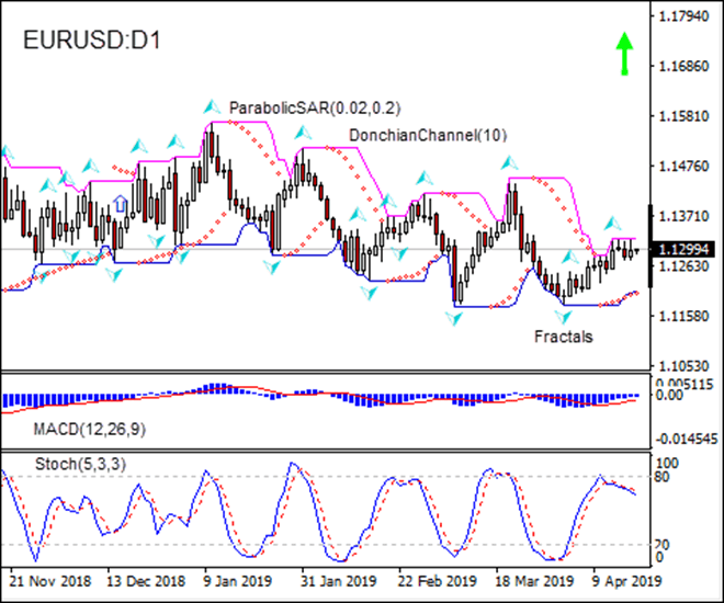 EURUSD مجدداً رشد کرد 04/18/2019 نمودار تحلیل تکنیکی IFC Markets  