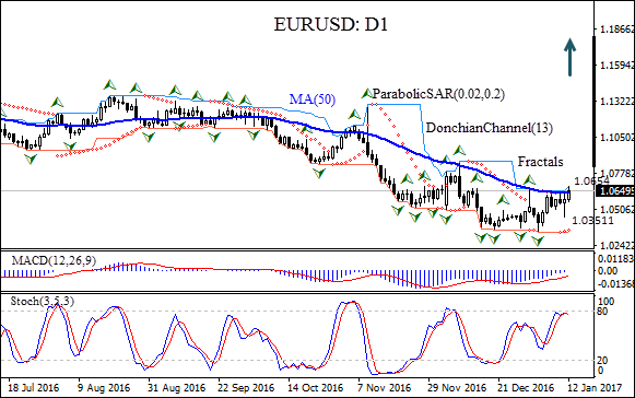 EURUSD