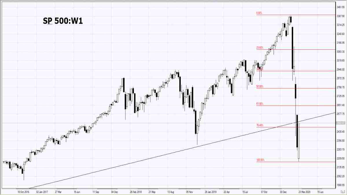 25/03/2020 Market Overview IFC Markets chart