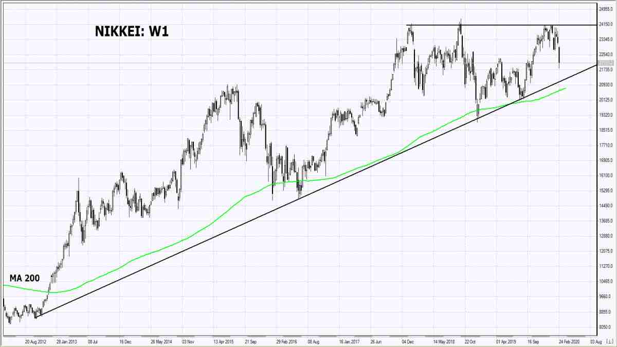 27/02/2020 Market Overview IFC Markets chart