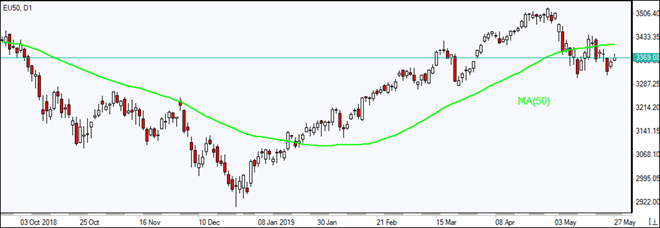 EU50 به دنبال MA(50) رشد کرد 05/27/2019 نمودار بررسی بازار IFC Markets