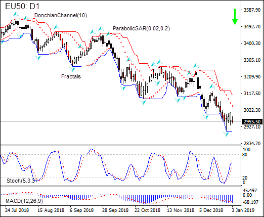 EU50 به ریزش ادامه می دهد 01/04/2019 نمودار تحلیل تکنیکی IFC Markets