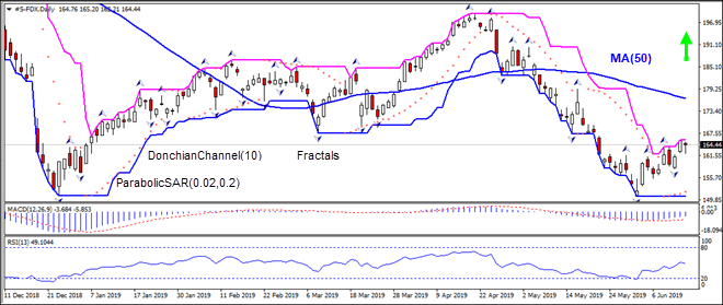 FDX در حال رشد به سمت MA(50) است 06/17/2019  نمودار تحلیل تکنیکی IFC Markets