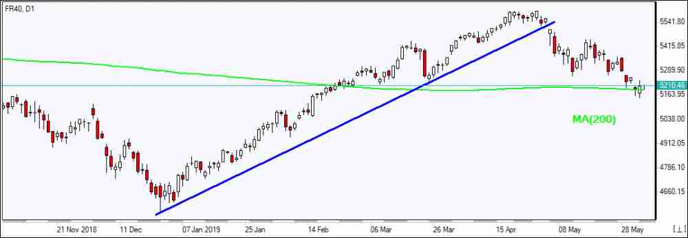 FR40 tests MA(200)  06/04/2019 Market Overview IFC Markets chart