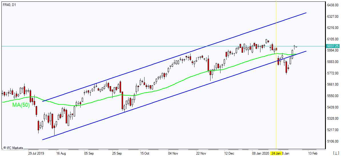 CAC 40 بالای MA(50) رشد دارد 2/7/2020 نمودار بررسی بازار IFC Markets 