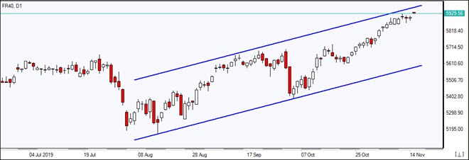 FR40 falls below MA(50)    11/14/2019 Market Overview IFC Markets chart