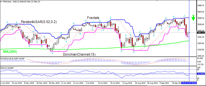 FR40 به MA(200) رسید 10/4/2019 نمودار تحلیل تکنیکی IFC Markets
