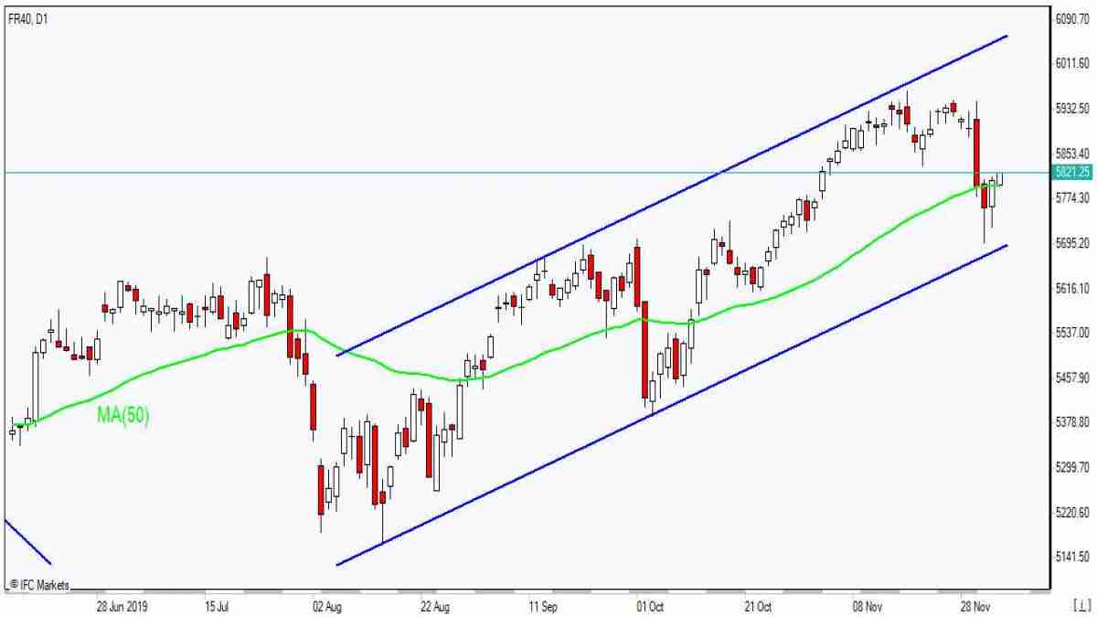 FR40 به MA(50) رسیده است 12/5/2019نمودار بررسی بازار IFC Markets