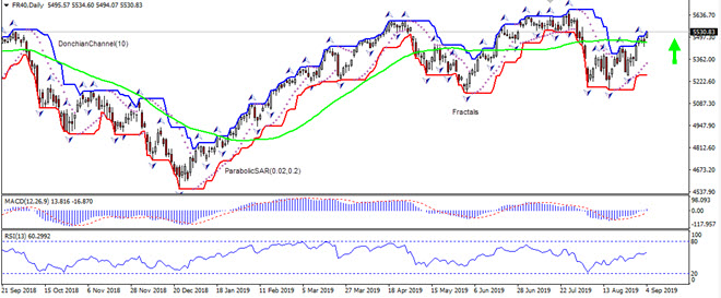 FR40 rises above MA(50) 09/05/2019 Technical Analysis IFC Markets chart