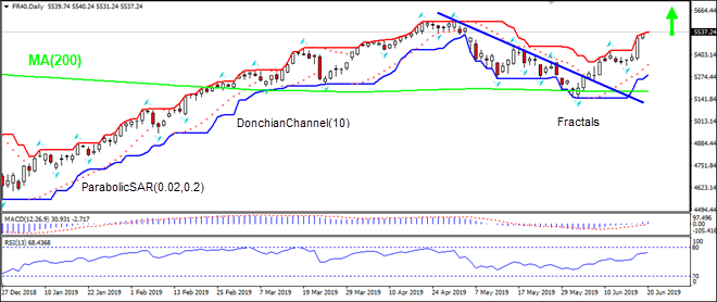 FR40 بالای MA(200) در حال رشد است 06/20/2019 نمودار تحلیل تکنیکی IFC Markets