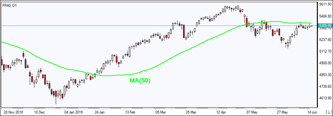 FR40 در حال لمس MA(50) است 06/18/2019 نمودار بررسی بازار IFC Markets
