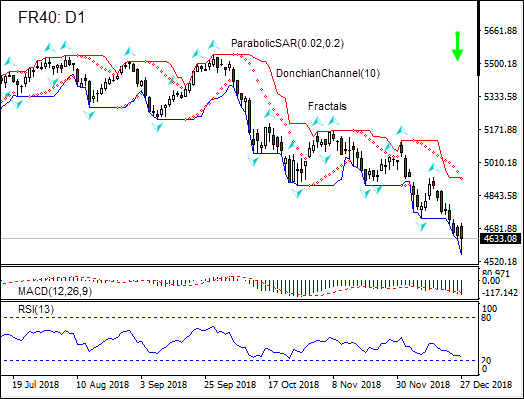 ریزش FR40 ادامه دارد 12/28/2018 نمودار تحلیل تکنیکی IFC Markets