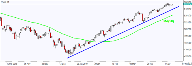 FR40 advances above MA(50)  04/29/2019 Market Overview IFC Markets chart