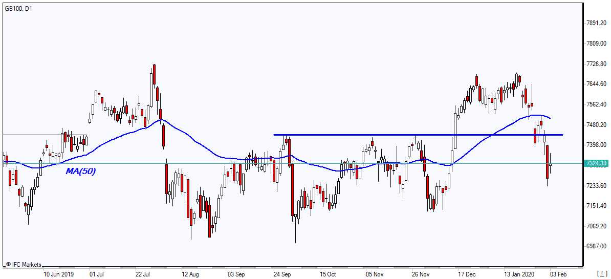 GB100 falling below MA(50) 2/4/2020 Market Overview IFC Markets chart