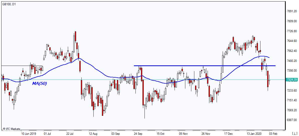 GB100 پایین MA(50) ریزش دارد 2/4/2020 نمودار بررسی بازار IFC Markets