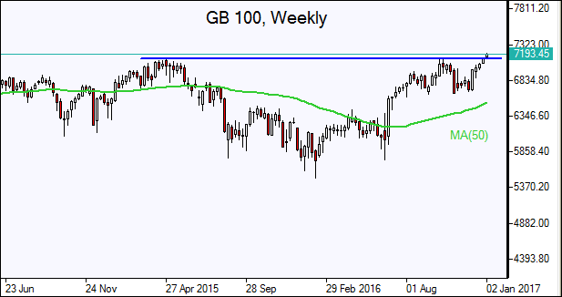  FTSE 100 