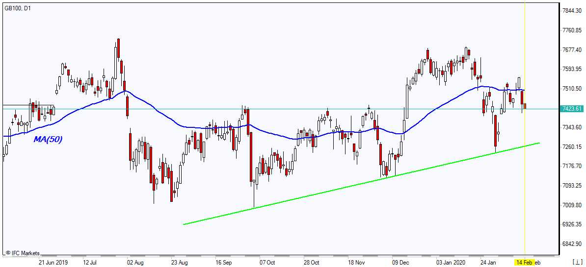 GB100 falls below MA(50) 2/14/2020 Market Overview IFC Markets chart