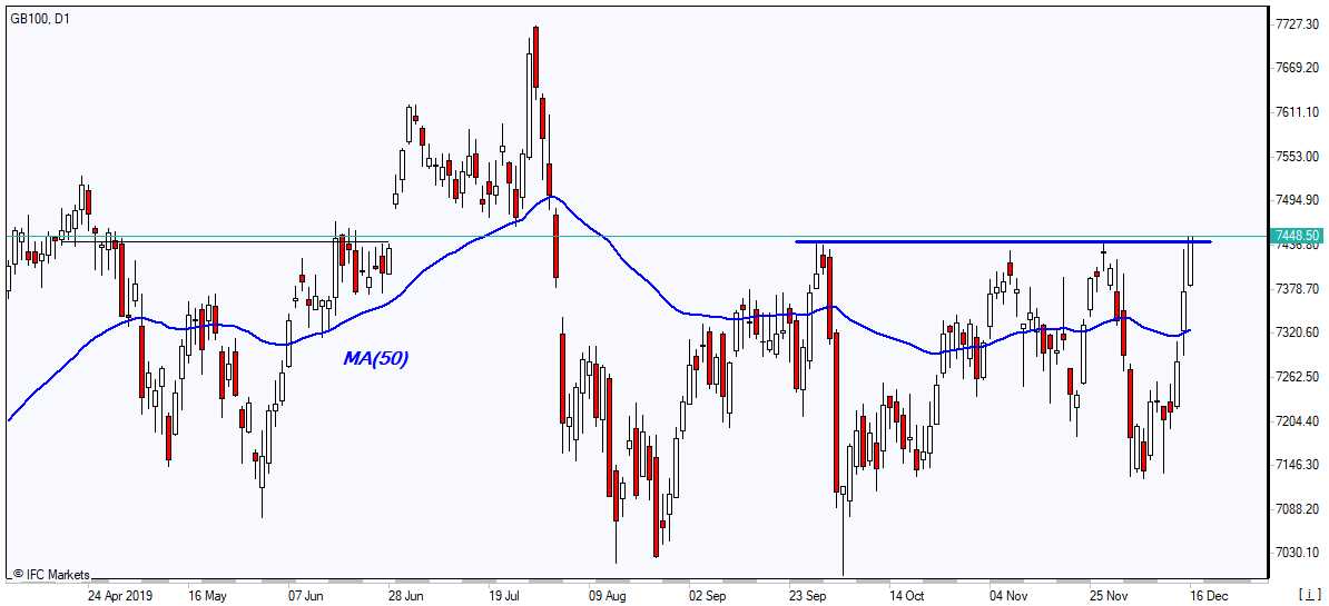 GB100 به مقاومت رسید 12/16/2019 نمودار بررسی بازار IFC Markets