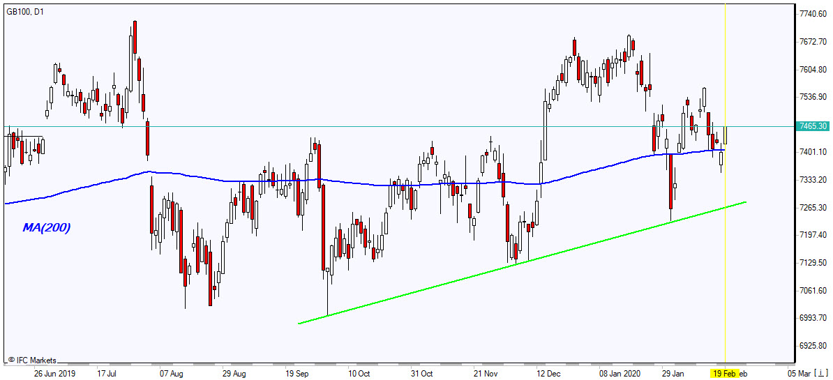 GB100 closing above MA(200) 2/20/2020 Market Overview IFC Markets chart