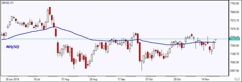 GB100 testing MA(50)     11/25/2019 Market Overview IFC Markets chart