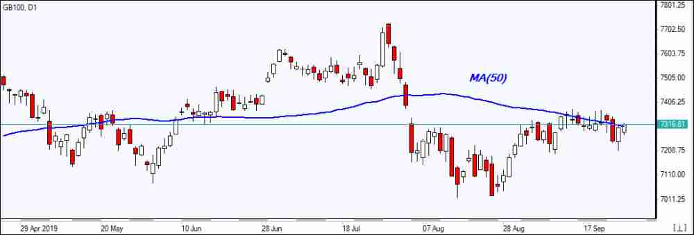 GB100 در حال لمس MA(50) است 09/26/2019 نمودار بررسی بازار IFC Markets