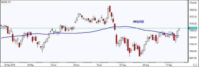 GB100 breached above MA(50)  09/27/2019 Market Overview IFC Markets chart