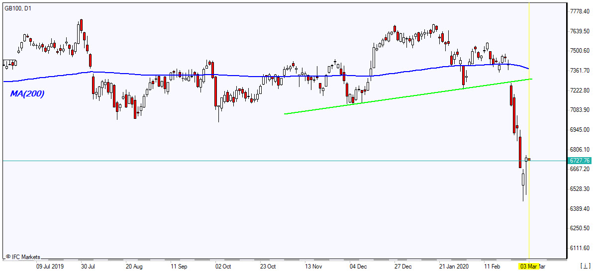 GB100 به سمت MA(200) رشد دارد  3/3/2020 نمودار بررسی بازار IFC Markets t