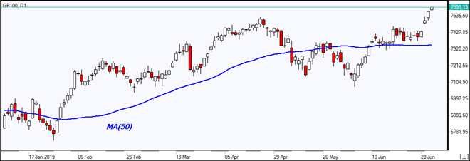 GB100 gains above MA(50)   07/03/2019 Market Overview IFC Markets chart