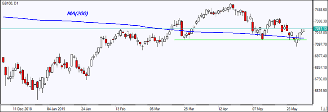 GB100 bounces off MA(200)  06/06/2019 Market Overview IFC Markets chart