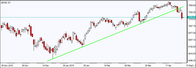 GB100 پایین خط حمایت ریزش دارد 05/08/2019  نمودار بررسی بازار IFC Markets 