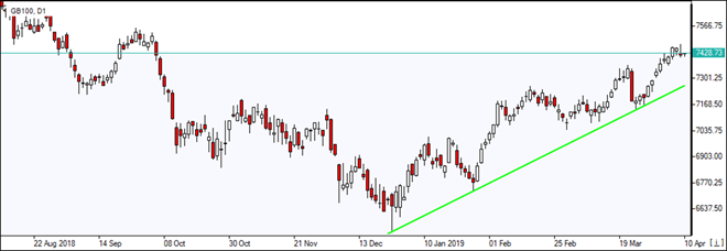 GB100 بالای خط حمایت در حال رشد است 04/10/2019 نمودار بررسی بازار IFC Markets