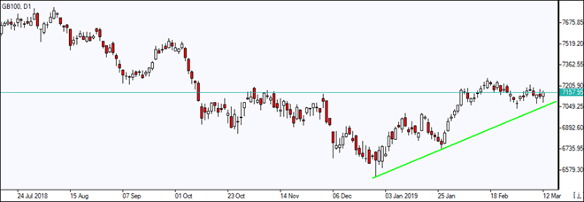 GB100 به خط حمایت رسید 03/013/2019 نمودار بررسی بازار IFC Markets