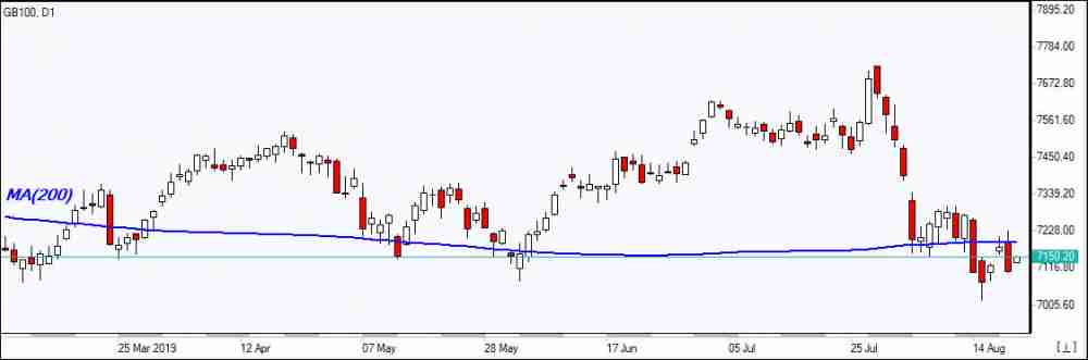 GB100 به MA(200) رسید 08/21/2019 نمودار بررسی بازار IFC Markets