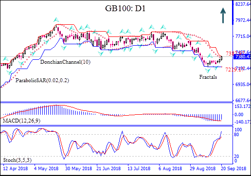 GB100 uptrend develops 09/21/2018 Technical Analysis IFC Markets chart