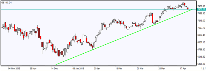 GB100 declines to support line  04/26/2019 Market Overview IFC Markets chart