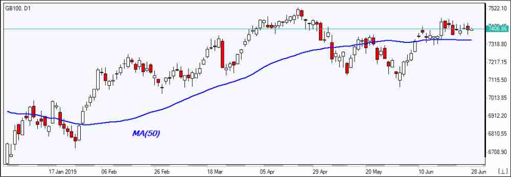 GB100 به سمت MA(50) ریزش دارد 06/28/2019 نمودار بررسی بازار IFC Markets