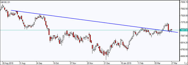 GB100 testing resistance     03/28/2019 Market Overview IFC Markets chart