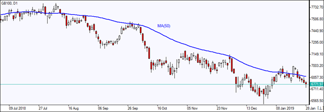 GB100 falls below MA(50)   01/29/2019 Market Overview IFC Markets chart