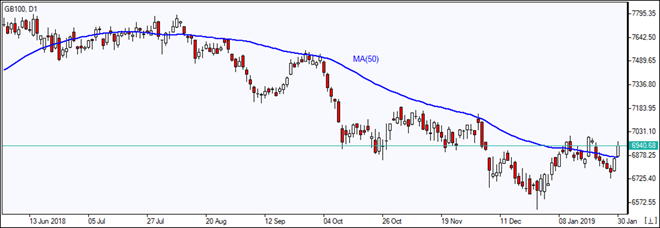 GB100 closes above MA(50) 01/31/2019 Market Overview IFC Markets chart