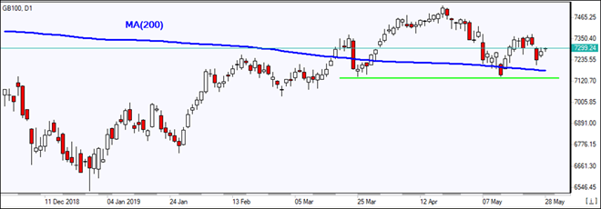 EGB100 پس از رسیدن به MA(200) برگشت 05/28/2019 نمودار بررسی بازار IFC Markets